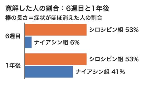 シロシビン組と偽薬の組で、寛解した人の割合を2つの時期で比べた図です。シロシビン組の棒は変わらないのに、偽薬の組の棒が1年で大きく伸びて、差が縮んでいます。