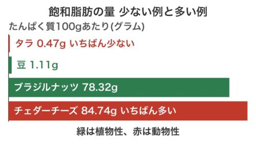 飽和脂肪がとくに少ない食品と多い食品を、同じ量のたんぱく質で比べた図です。少ない側にも多い側にも緑と赤がまじっていて、植物か動物かだけでは良し悪しが決まらないことが分かります。