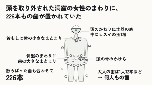 頭のかわりの土器と、まとまって置かれた歯