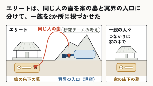 家の墓と冥界の入口、2か所に根づく一族