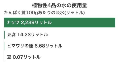 植物性の食品どうしで、同じ量のたんぱく質を得るのに使う水を比べた図です。同じ植物性の中では、ナッツが最も多くの水を使います。