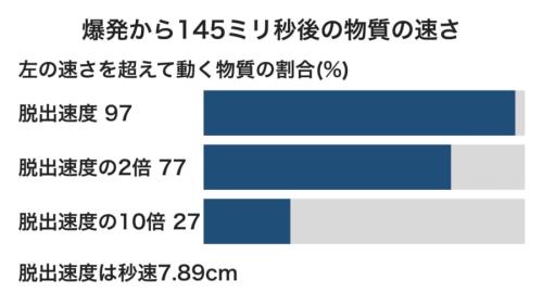 10m離れて爆発させた計算で、小惑星の物質がどれほど速く動いていたかを示した図です。灰色の帯の右端が100%で、重力を軽く振り切る10倍以上の速さの物質も4分の1を超えていました。
