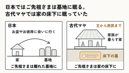 日本と古代マヤ、ご先祖さまの居場所
