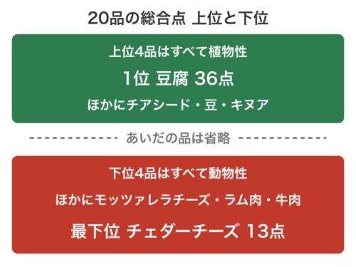 20品を総合点の順に並べたとき、上と下の4品ずつを示した図です(1位と最下位以外の順位は省いています)。上の端は植物性だけ、下の端は動物性だけと、きれいに分かれているのが見どころです。