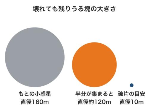 3つの大きさを、球にした直径で本当の比のとおりに並べた図です。小惑星の半分がまた1つに集まると、右の小さな点で示した目安をはるかに超える塊が残ってしまいます。