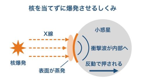 核爆発のX線が小惑星をどう動かし、内側を壊していくかを示した図です。X線が温めるのは表面のごく薄い層だけで、そこから押す力と衝撃波が生まれます(縮尺は正確ではありません)。