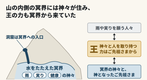 冥界の神々と人々を取り持つ王