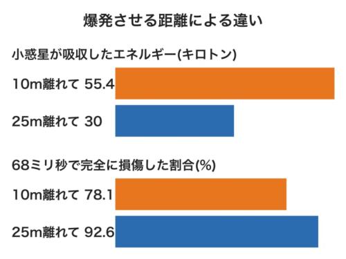 小惑星から10mと25mの所で核を爆発させた2つの計算を比べた図です。遠い方は受け取ったエネルギーが半分ほどなのに、壊れた割合はかえって高くなっています。