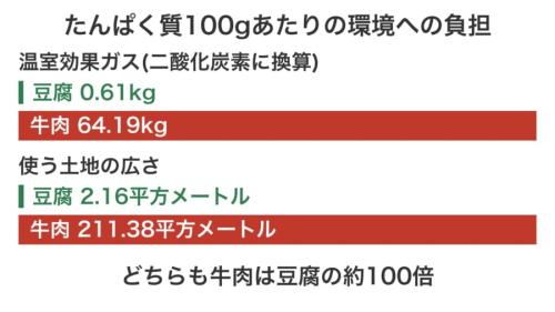 同じ量のたんぱく質をとるときに、豆腐と牛肉が環境にかける負担を比べた図です。温室効果ガスでも使う土地でも、牛肉が豆腐を桁違いに上回ります。