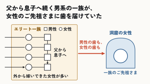 男系の一族と、女性のご先祖さま