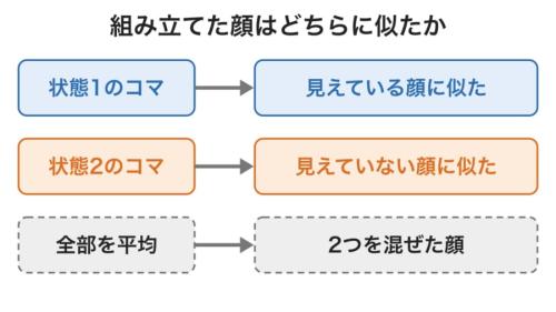 細胞の活動から顔の特徴を推し量って組み立て直した結果をまとめた図です。コマを分けると2つの顔がそれぞれはっきり出ますが、まとめて平均すると混ざり、違いが小さく見えてしまいます。