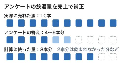 アンケートで答えた飲酒量を、お酒の売上をもとに直したしくみの図です。いちばん下の段の空いた2本分には、捨てられたりこぼれたりした分のほか、答えが少なめになりがちな分も見込まれています。