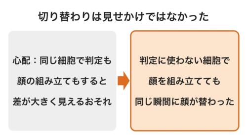 脳が表す顔の入れ替わりが、解析のしかたが生んだ見せかけでないかを確かめた図です。判定(今どちらの顔の時間かを決めること)に使わなかった細胞でも入れ替わりが見えたので、たまたまの揺らぎでは説明できません。