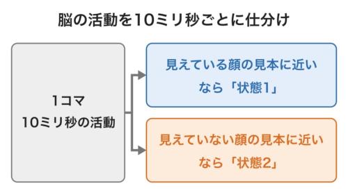 細胞の活動を短く区切り、1コマずつ、どちらの顔の見本(1枚だけ見せたときの平均の反応)に近いかを決めるやり方の図です。上と下のどちらに振り分けられたかで、そのコマの状態が決まります。