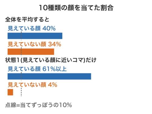 細胞の反応から、10種類のうちどの顔かを当てられた割合の図です。平均するとほぼ同じでも、状態1のコマだけで読むと差が大きく開きます(状態2では逆になりました)。