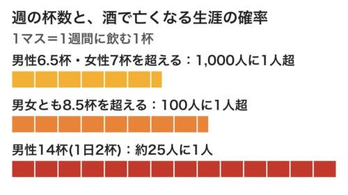 1週間に飲む杯数が増えると、酒が原因で亡くなる一生の確率がどう上がるかを示した図です。わずか数杯の違いで確率の桁が上がっていく点に注目してください(境目の杯数には大きな幅があります)。