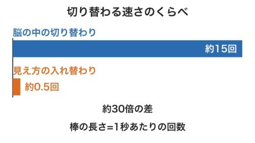 脳の中の活動が入れ替わる速さと、見え方そのものが入れ替わる速さを並べた図です。棒の長さは本当の比の通りで、見え方の速さは左右の像が競り合う場合の目安です。