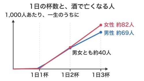 飲む量が増えると酒で亡くなる人がどう増えるかを、男女の線で表したグラフの図です。1日1杯を少し超えると線が急に上がり、3杯では女性が男性を上回ります(線の形は模式的で、縮尺は正確ではありません)。