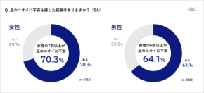 暑くなってくる季節、特に気になる足のニオイ！そんなニオイを気づかれたくない相手の第1位とは！？