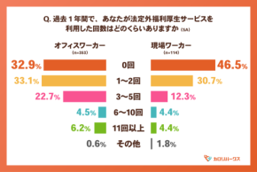 “福利厚生、ちゃんと使えてる?”働き方でこんなに違う「届きやすさ」の実態|カロリパークス調べ