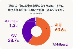 日払いがぐっと手軽に。パルケタイムが給与日払いサービス「hibarai」をスタート、中小企業の採用力強化を支援