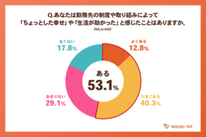 福利厚生による“ちょっとした幸せ”が毎日の満足感を左右 ”1000円の支援”で働く気持ちに良い変化?|カロリパークス調べ
