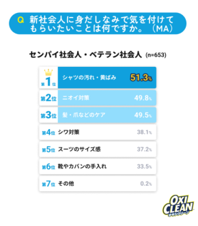 新社会人の第一印象は「シャツの清潔感」? オキシクリーン×洋服の青山がコラボキャンペーンを実施