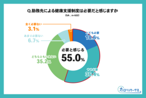 福利厚生は“導入”より“利用率”の時代へ！44.8％の職場が健康支援未整備、働き手は“続けられる仕組み”に関心
