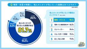 約8割が「他人のニオイが気になる」と回答！梅雨・初夏のニオイ悩みを世代別調査｜オキシクリーン調べ