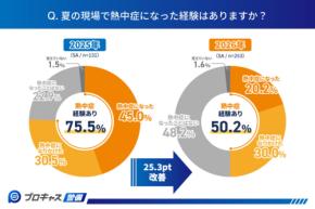熱中症経験は減ったけれど、現場はまだまだ暑い!現役警備員に聞いた“夏の働き方”のリアル|プロキャス警備調べ