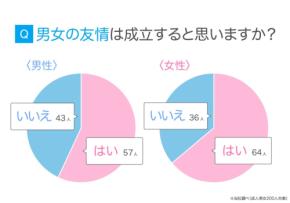 男女の友情は成立する?6割が『はい』と答えた本音調査