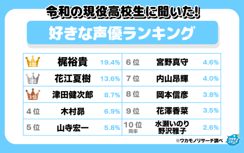 令和の高校生による「好きな声優ランキング」