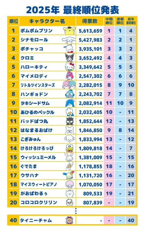 2025年サンリオキャラクター大賞 最終順位TOP20