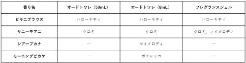 プア ナナラ×サンリオキャラクターズ 香り×商品×キャラクター対応表