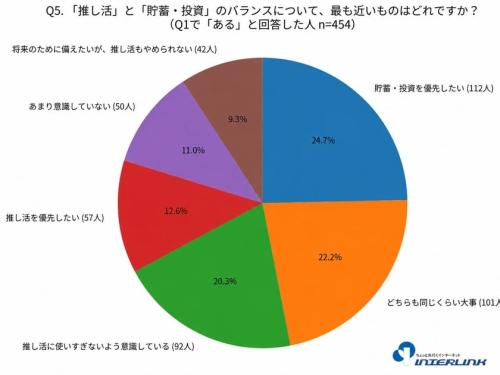 Q5 推し活と貯蓄・投資のバランスに関するアンケート結果