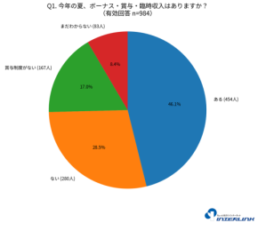 オタク984人の夏ボーナス調査が公開！使い道1位は生活費、それでも7割が「推し活に使いたい」と回答