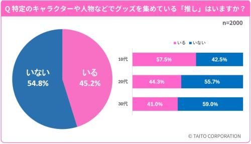 推しがいる割合と年代別の比較（2000人）