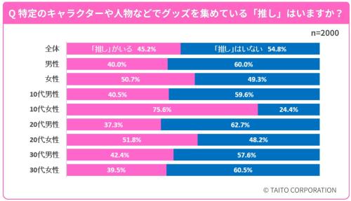 推しがいる割合の男女・年代別の比較（2000人）