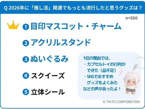 2026年に流行したと思う推し活グッズのランキング（500人）