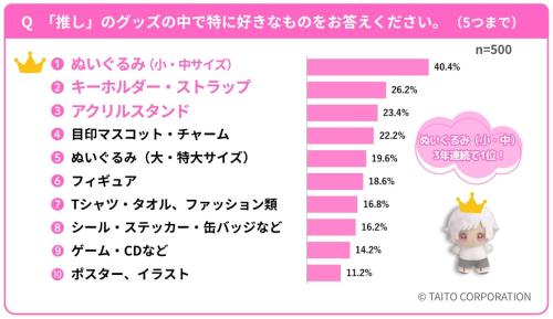 特に好きな推しグッズのランキング（500人・5つまで）