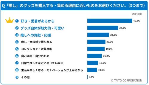 推しグッズを購入・集める理由（500人・3つまで）