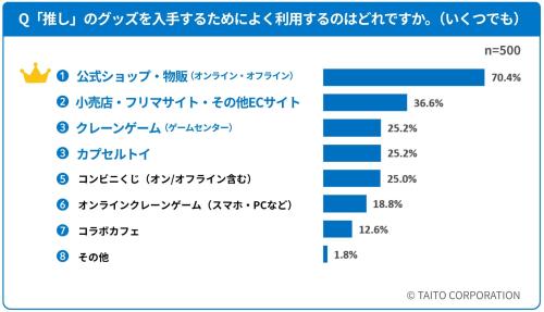 推しグッズの入手方法（500人・複数回答）