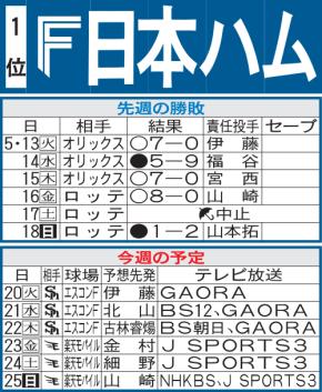 【日本ハム】先週のMVP＆今週の展望　本拠借金完済で独走狙う