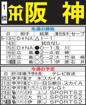 【阪神】先週のMVP＆今週の展望　森下翔太、今季巨人戦10打点　Gキラーが本領発揮か