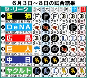【セ入れ替え&2軍情報】ヤクルト高橋奎二、2カ月ぶり復帰勝利 中日細川成也は2軍で実戦復帰