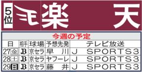 【楽天】先週のMVP＆今週の展望　メジャー95発の新助っ人ボイトに期待