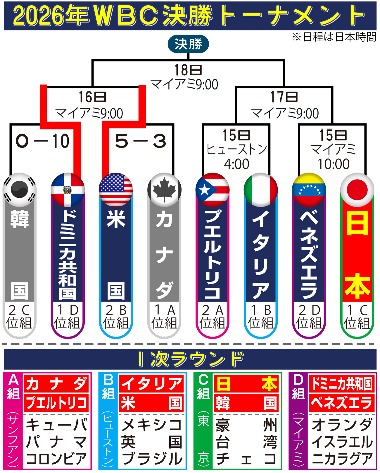 【WBC】日本－ベネズエラの戦力をポジション別に比較　独断と偏見による判定は…
