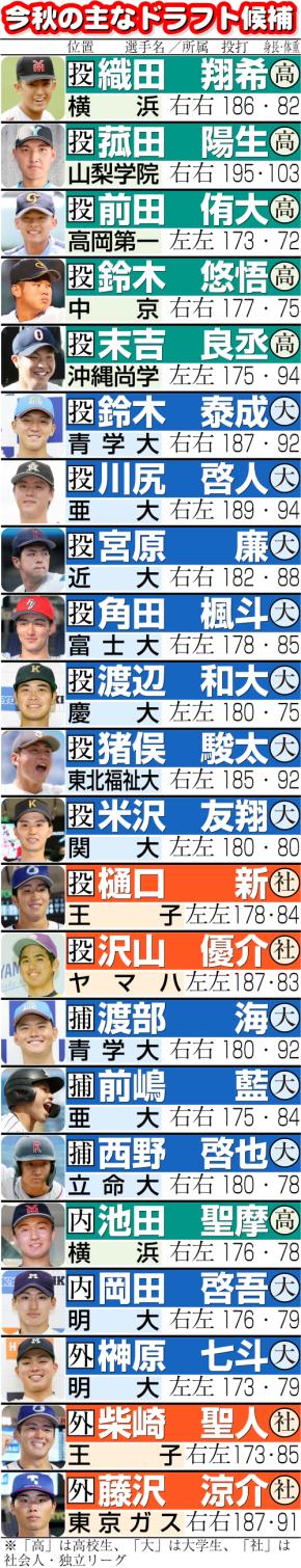 ドラフト「隠し玉」の時代に終止符　デジタル技術を活用した公平な「仕組み化」進む