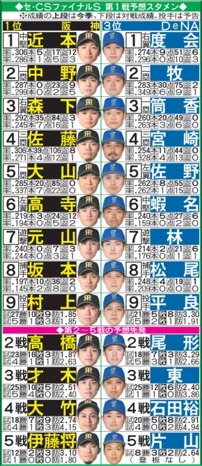 CSファイナルのルール　阪神、ソフトバンクは３勝　DeNA４勝　日本ハムは５勝が必要…なぜ？