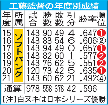 【中日】工藤公康監督の年度別成績／一覧